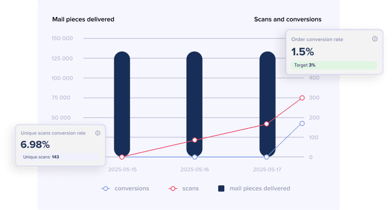 Oppizi OS dashboard — mail pieces delivered, scans and conversions