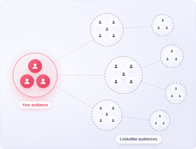 Diagram illustrating how a core audience expands into several lookalike audiences.